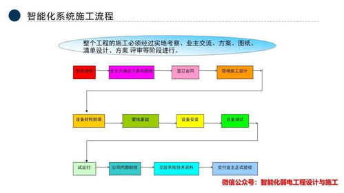 智能化弱電系統工程全流程解析與市場前瞻 技術、公司發展與軟硬件創新